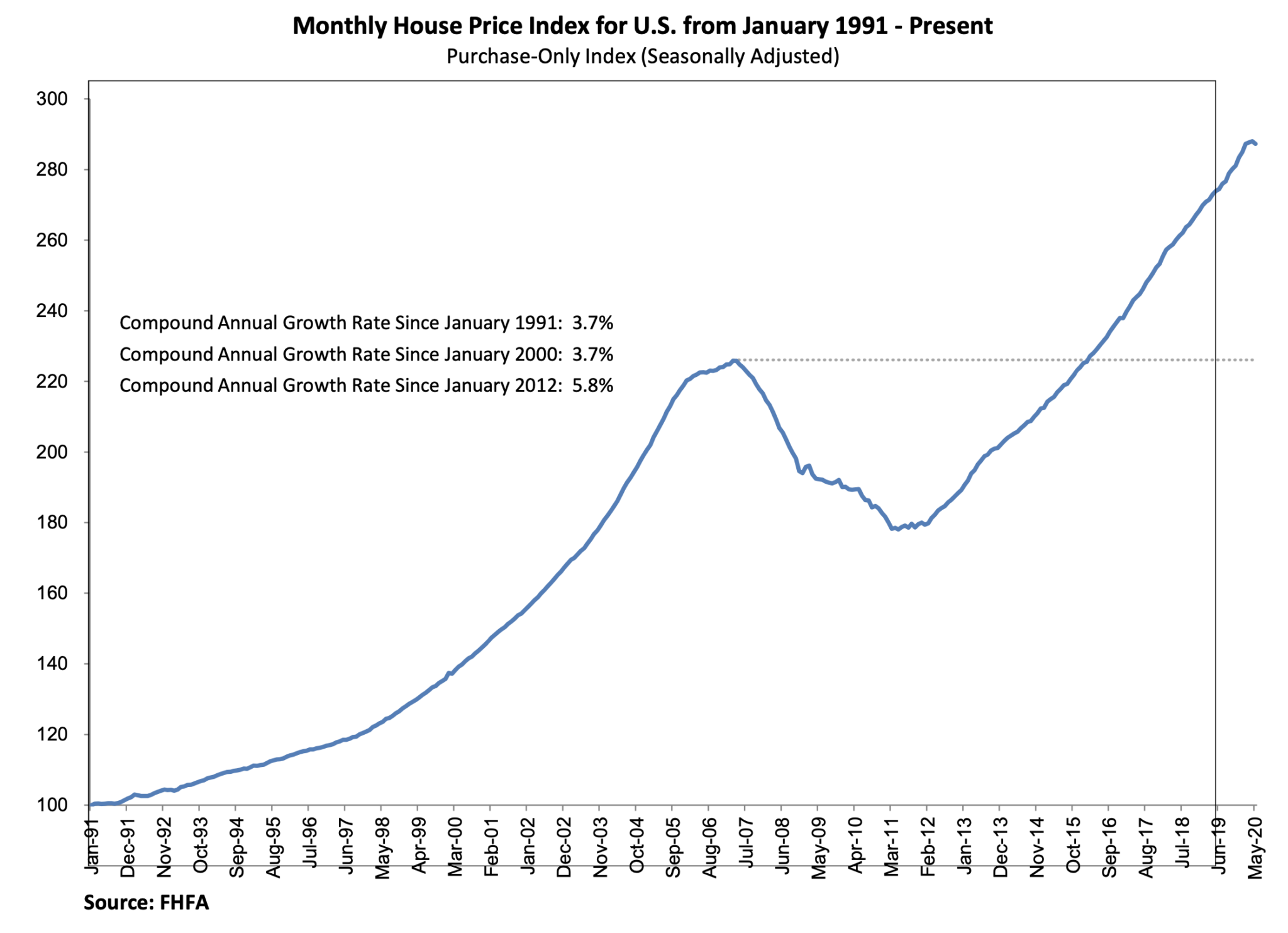 US House Prices Fall In May The Mortgage Note